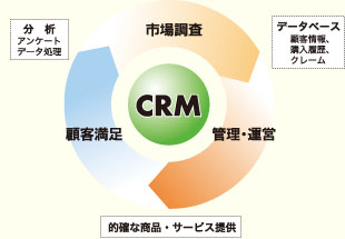 CRM